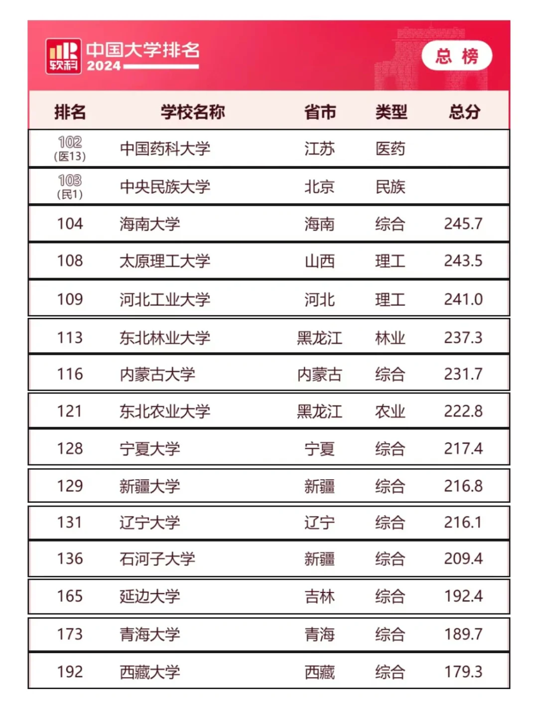 24软科没有进100的985211大学