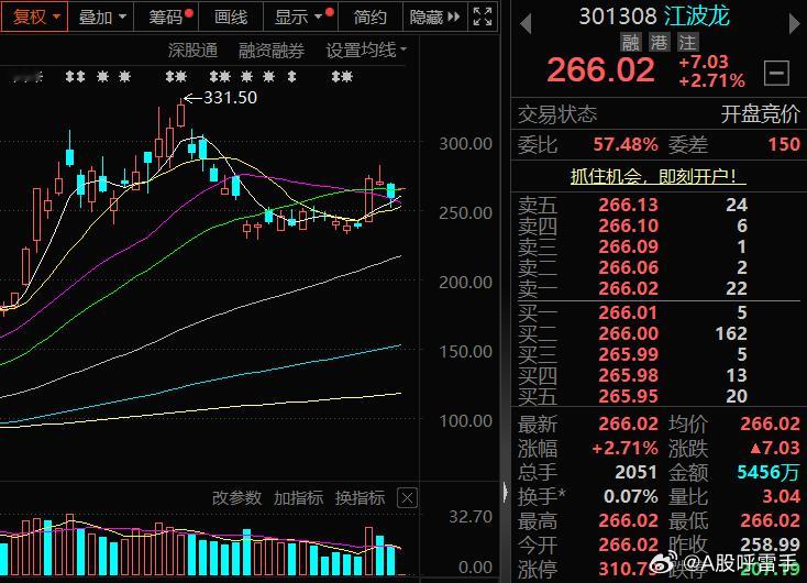 $江波龙 sz301308$ 择机关注，后市看涨A股