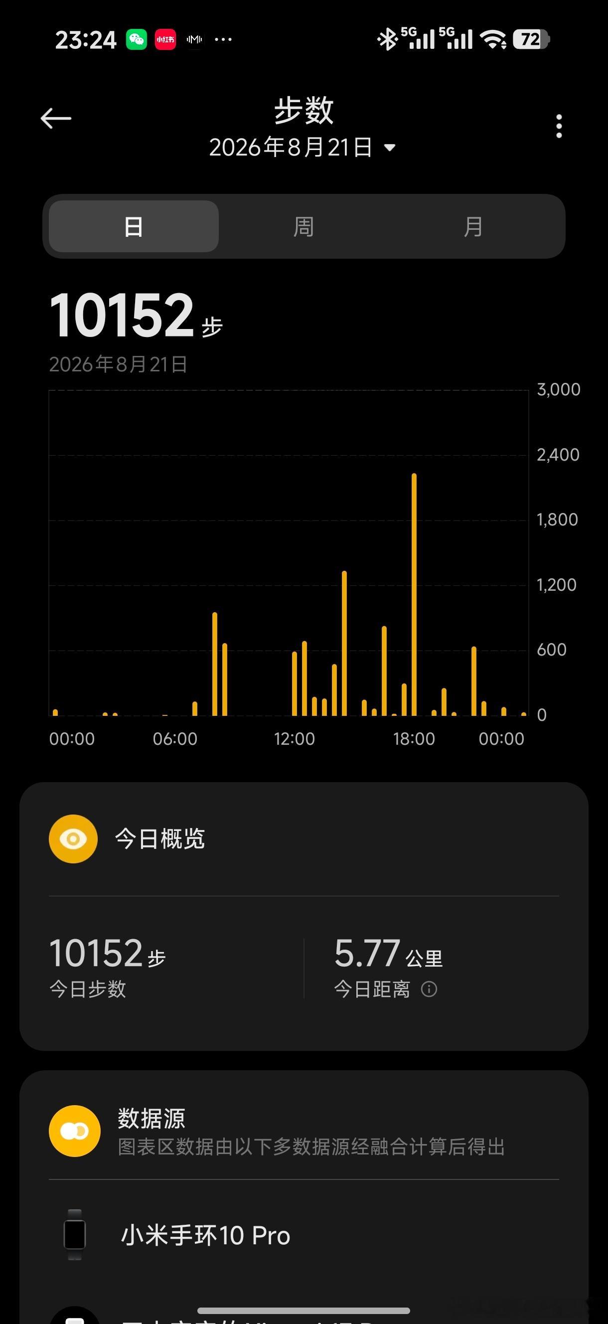 终于回上海了！这两天走路的运动量超标了，怪不得腿酸痛的不行，晚上睡觉都拿枕头把腿