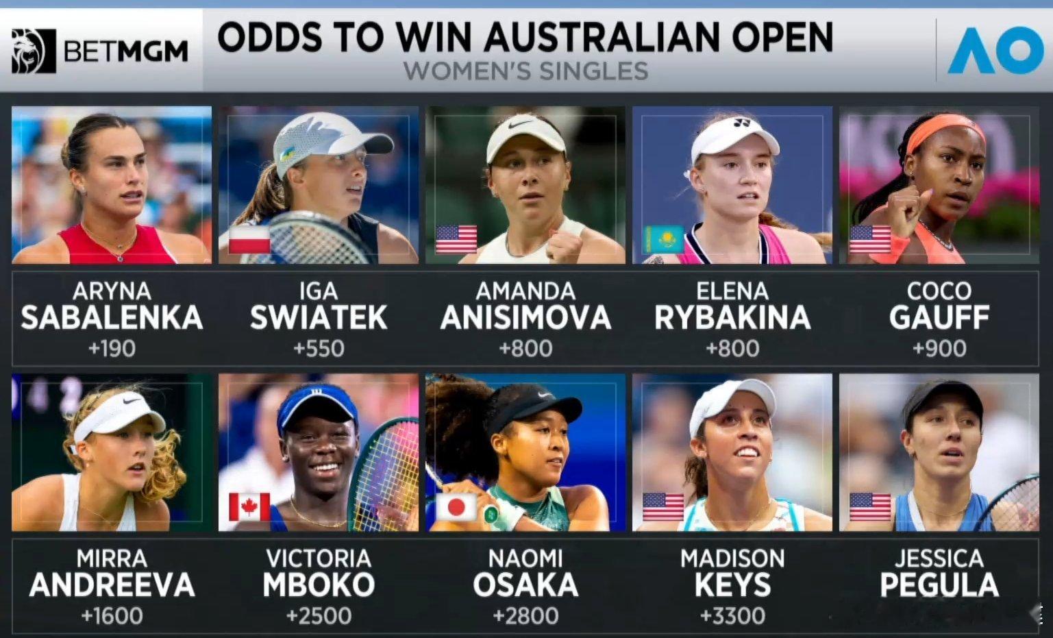 澳网2026 男女单冠军赔率，辛纳和萨巴伦卡均高居榜首。这个榜单你们同意吗？男单