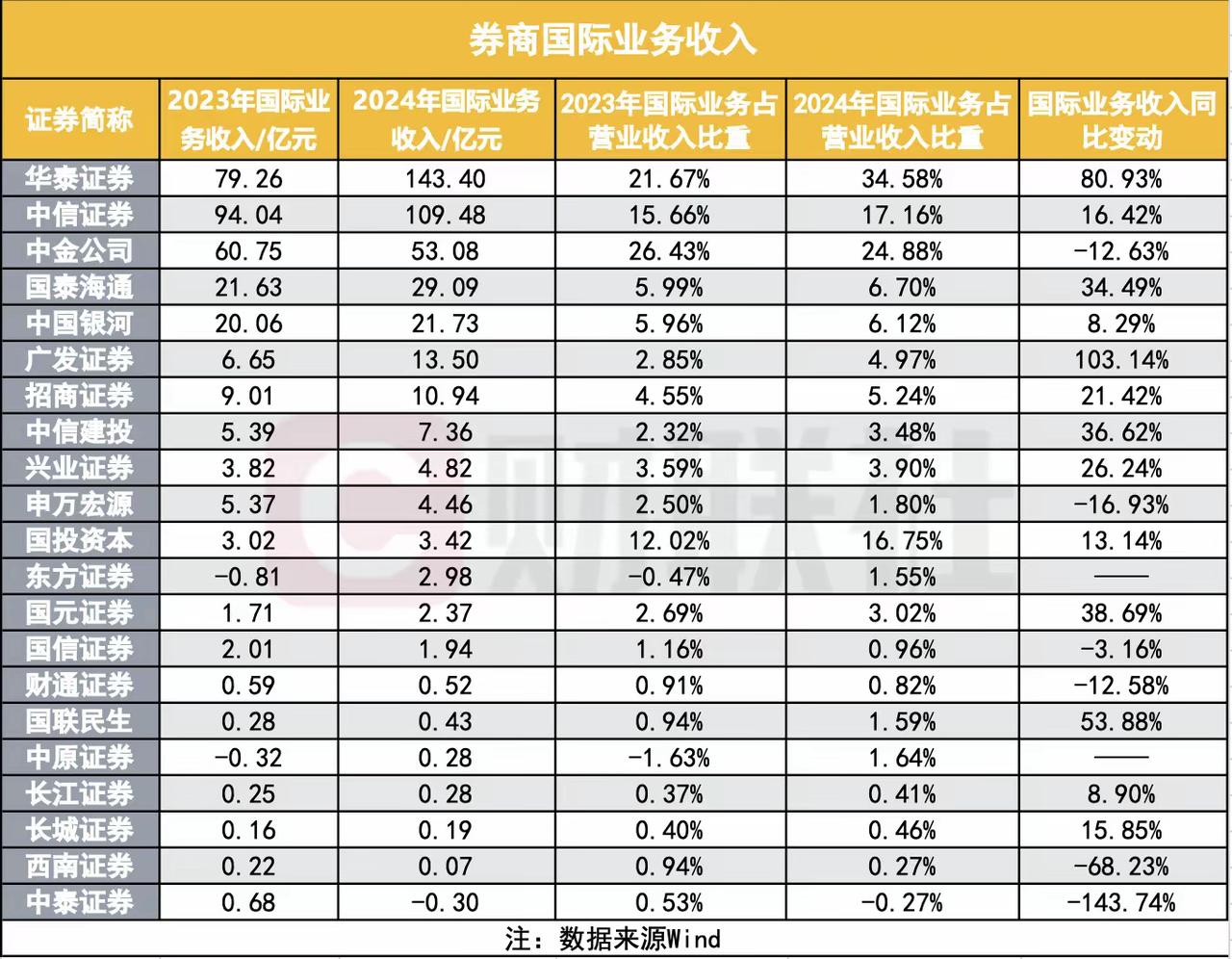 上市券商2024年国际业务收入排行榜，行业前3分别是华泰证券、中信证券、中金公司