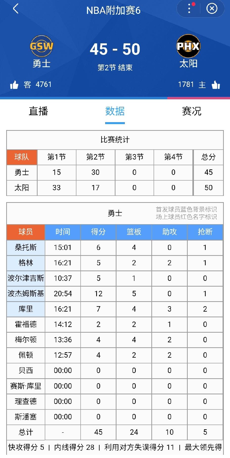 狄龙第二节纯卧底才没让比分彻底拉开，而且狄龙三次犯规了，太阳危险了！
果然第二节