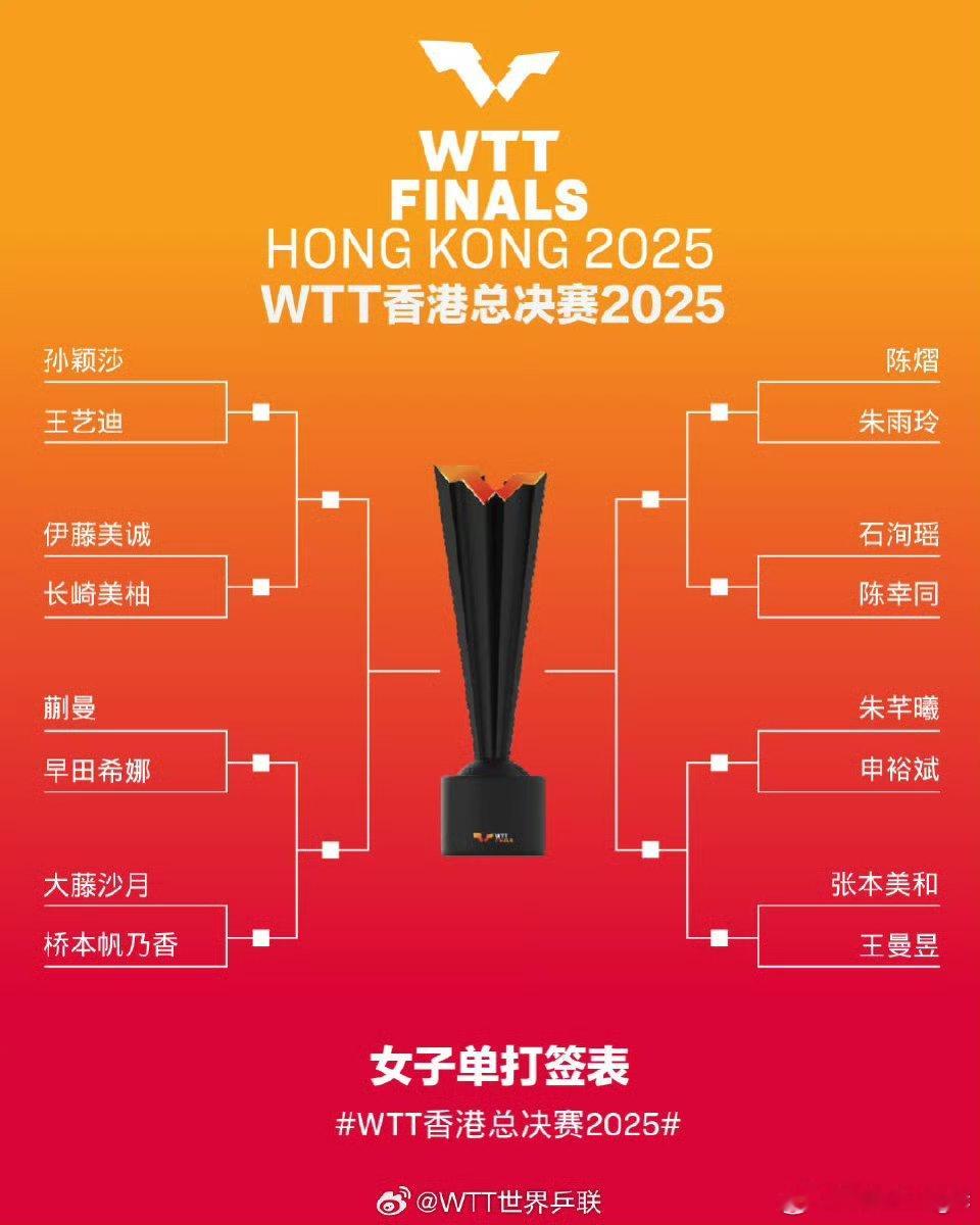 2025WTT香港总决赛女单抽签仪式👇🏻孙颖莎首轮对阵王艺迪王曼昱首轮对阵张