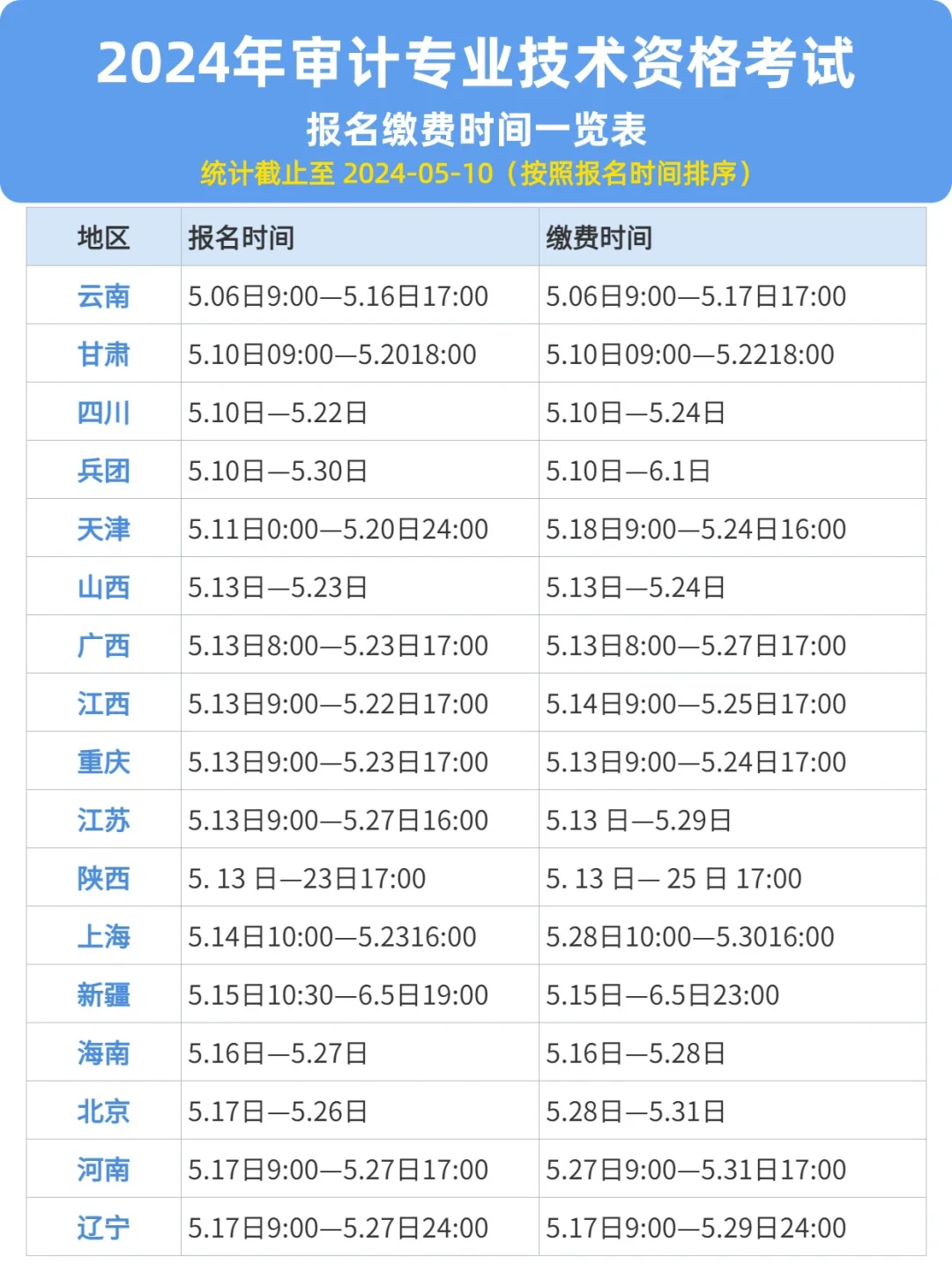 24年审计师考试，27地报名缴费时间一览表❗