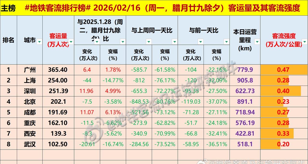 【中国城市地铁客流排行榜 2026-02-17（周一，农历腊月廿九除夕，2026