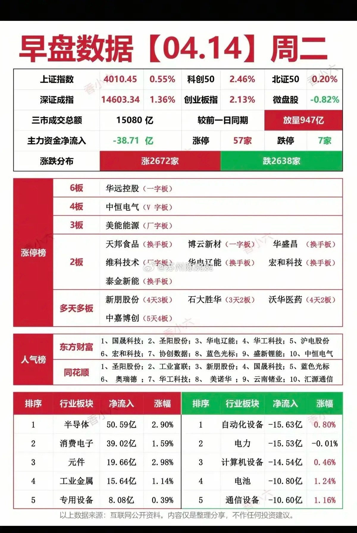 4月14日午盘涨停梯队梳理分析！今日早盘的涨停梯队呈现高位连板断层、中低位承接饱