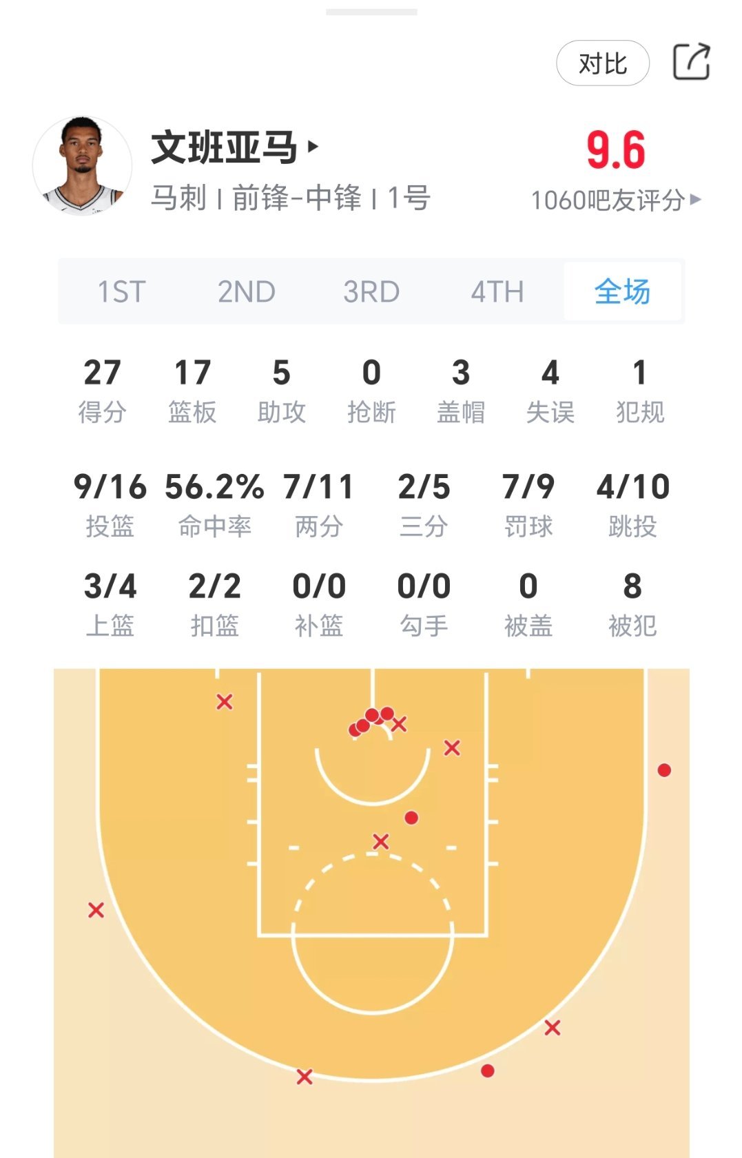 文班亚马今日表现；27分17篮板5助攻3盖帽！森林狼vs马刺nba季后赛