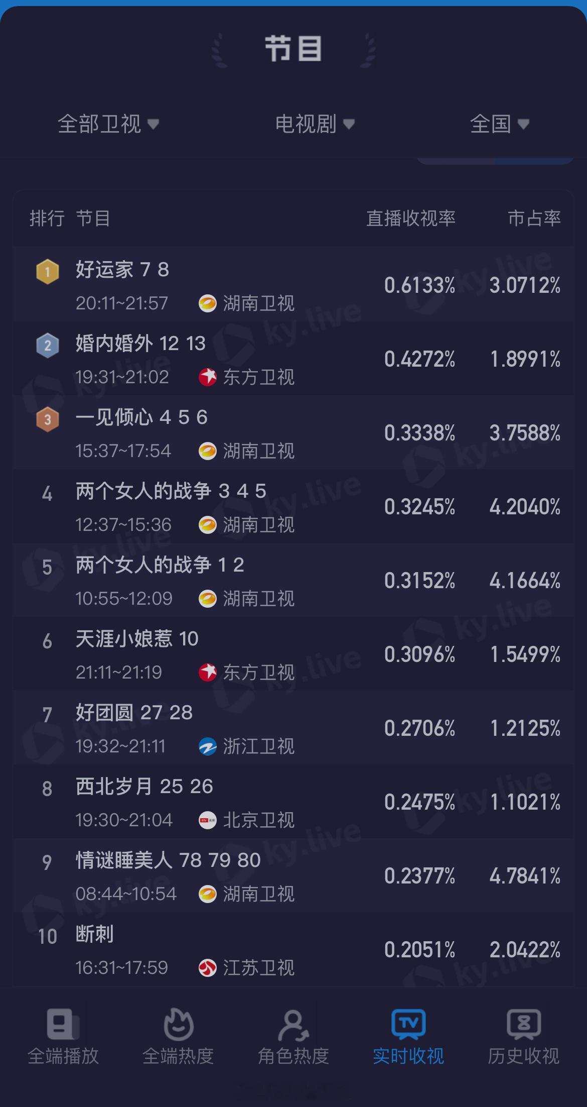 由张小斐、佟大为主演的电视剧《好运家》正在播出。该剧自首播以来从各平台数据和结合