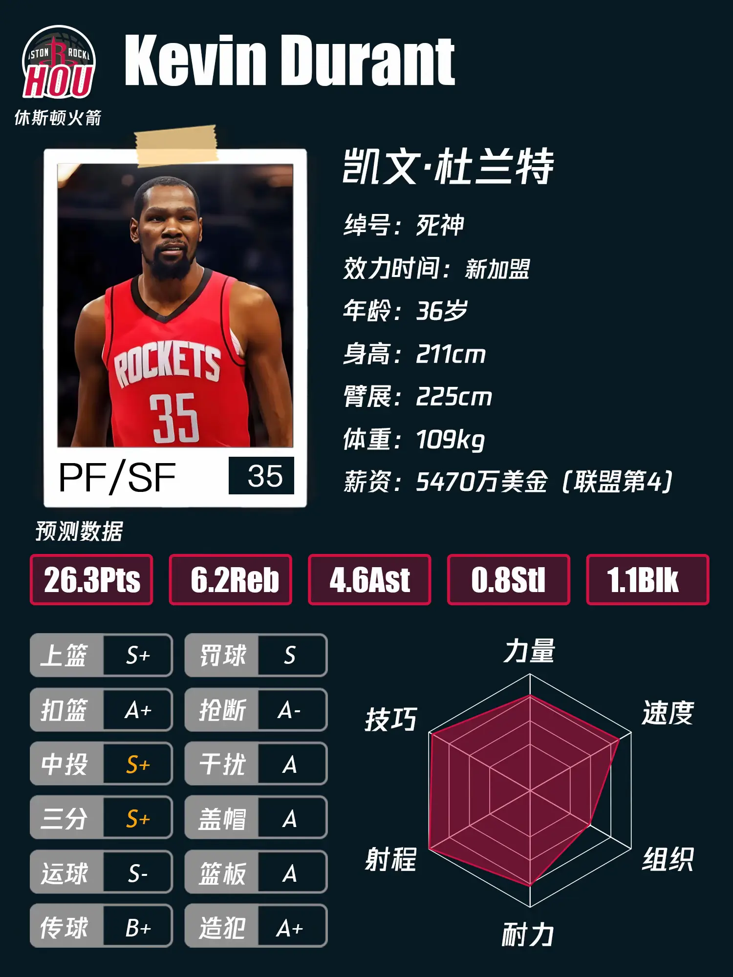 休斯敦火箭25-26赛季主要轮换&预测。火箭还没升空发动机坏了…
