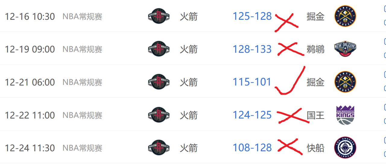 当初看到火箭12月的赛程，还觉得虽然有背靠背，虽然是连续的客场，但整体的赛程还是