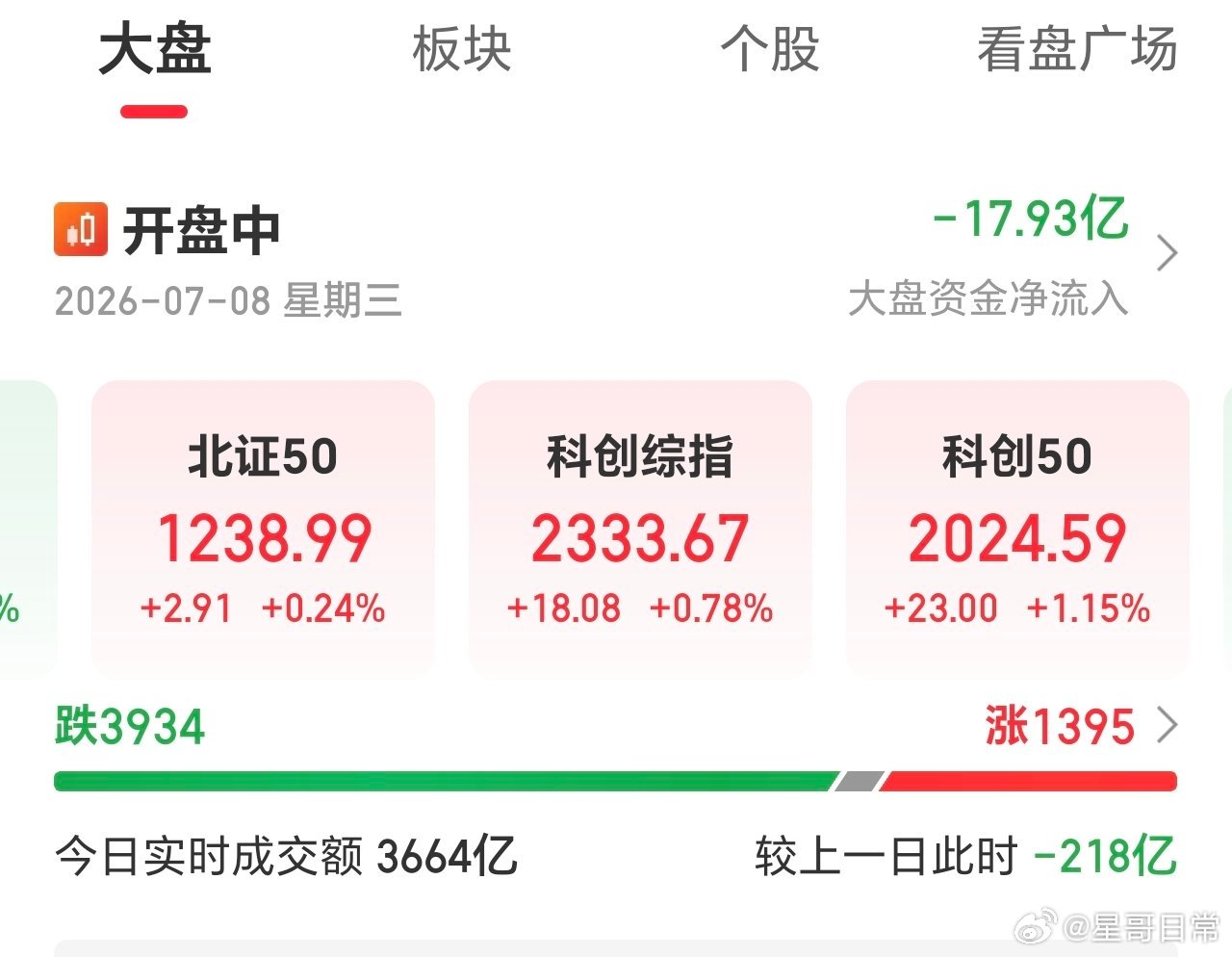 科创50，最近比创业板活跃，符合预期。我感觉还是震荡洗盘为主，调仓换股，中报扰动
