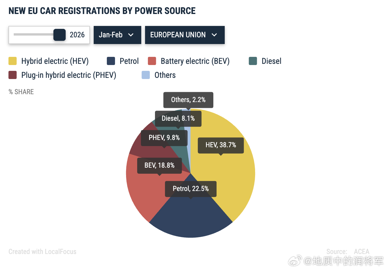 各位好，欧洲2月的新车销量来了。2026年2月欧洲的销量跟国内一样也面对严峻挑战