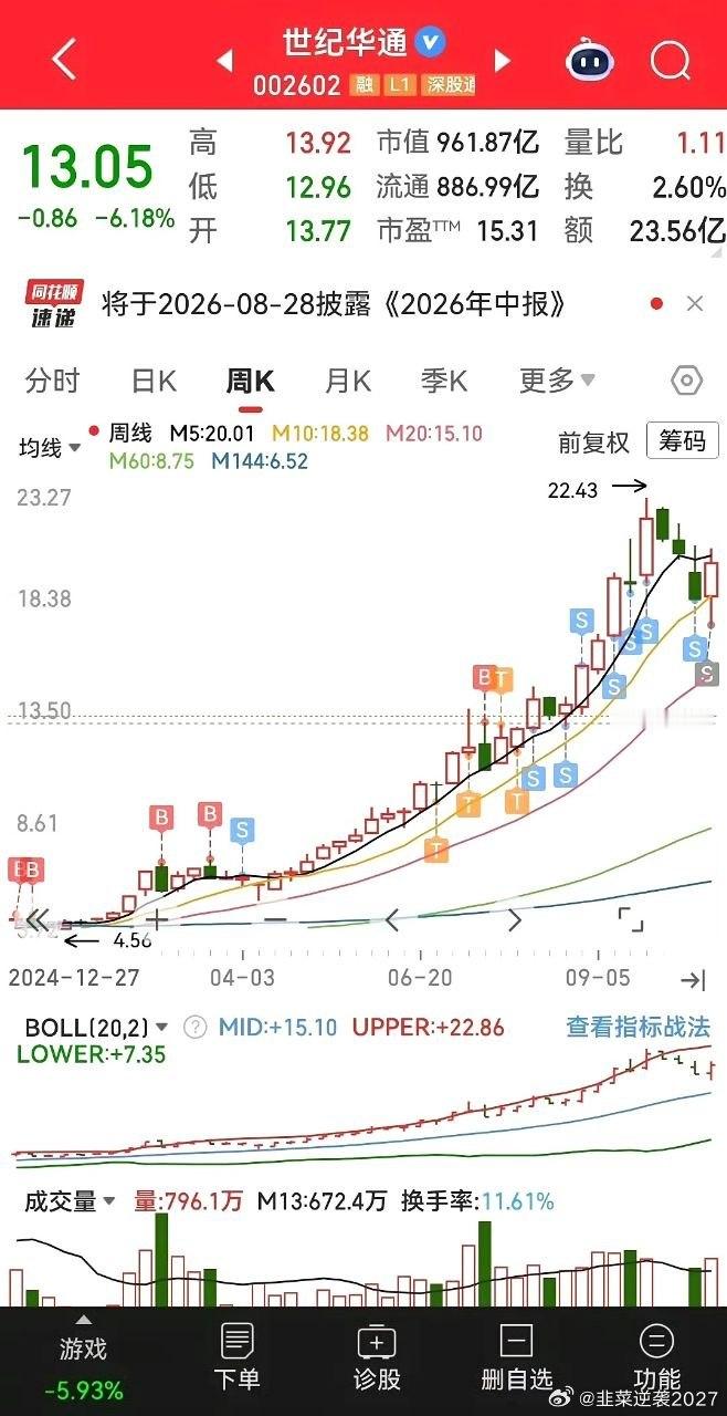 暴跌利空逆向交易复盘1. 选股：发现企业爆款游戏海外盈利极强，股价高位只观望，等