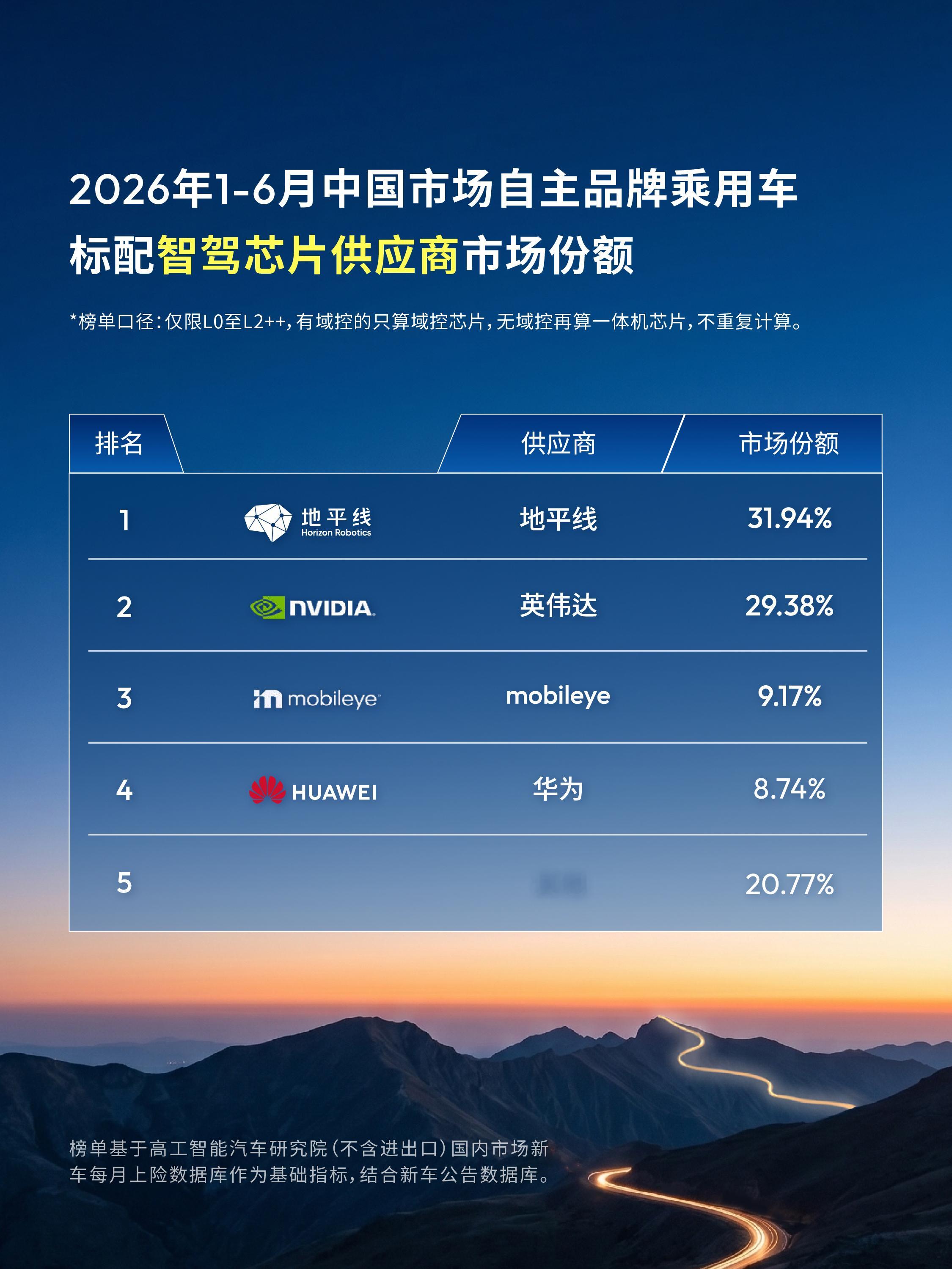 看到一组数据，上半年中国市场智驾芯片市占率：标配智驾芯片供应商：地平线第一，市占