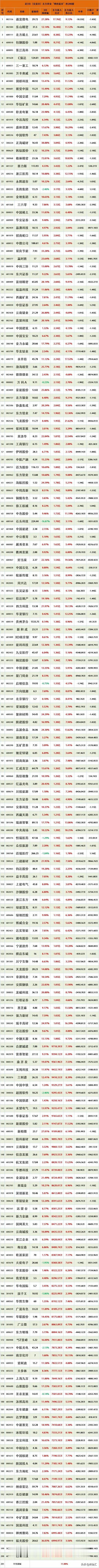 谁在持续加仓抄底吸筹，连续近三个交易日主力资金持续“大幅买入增持”top200股