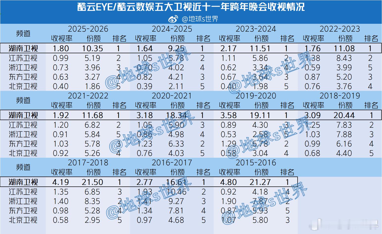 芒果今年的跨年收视达到1.8，市场份额10.35，峰值达到2.46，较去年有较大