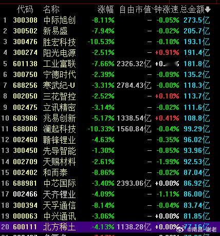 趋势大票明天还有一次反包机会，如果再杀的话，那就真的很难了，信心都被打压 ​​​