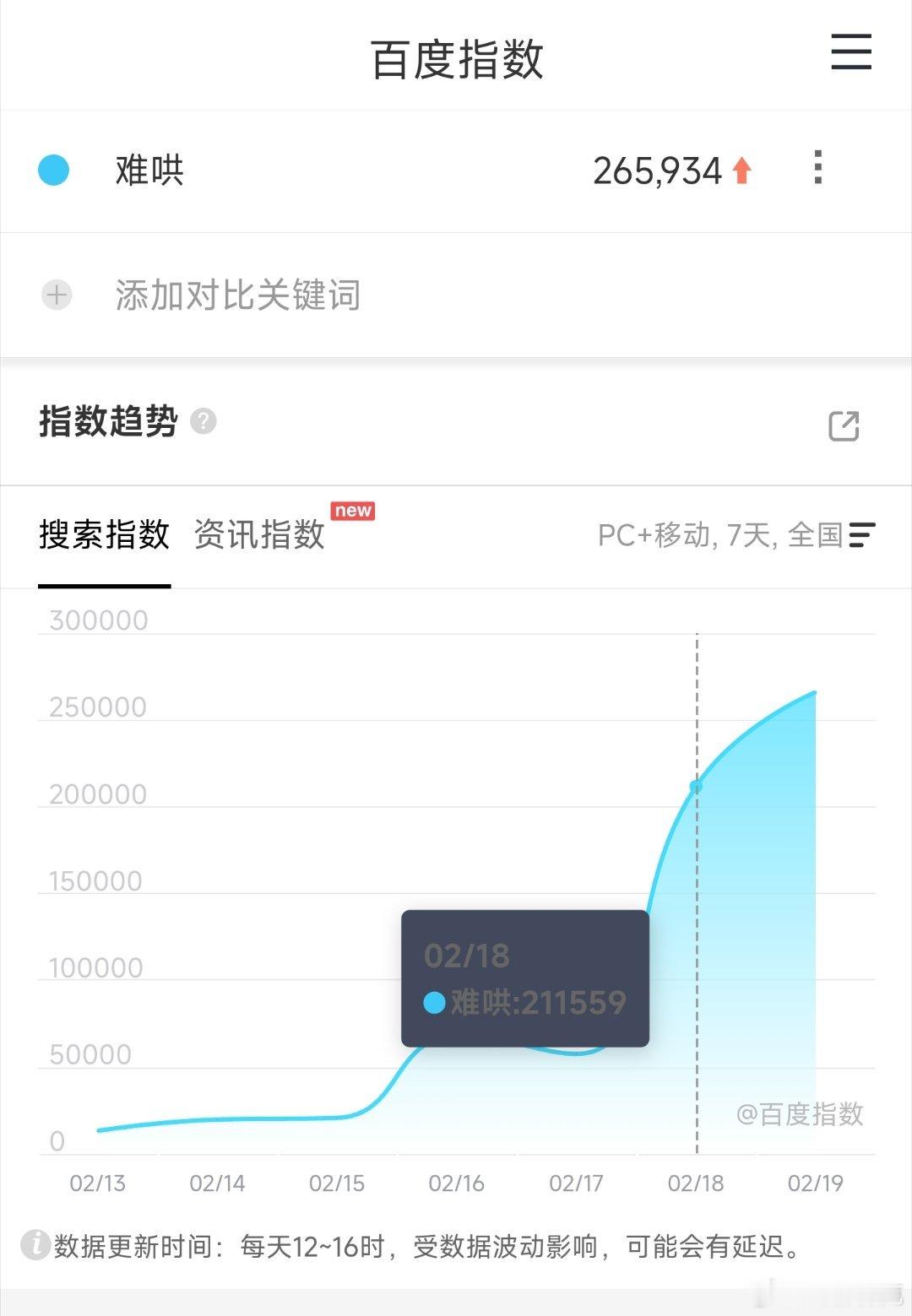 难哄次日百指26万，涨5万多[doge] 