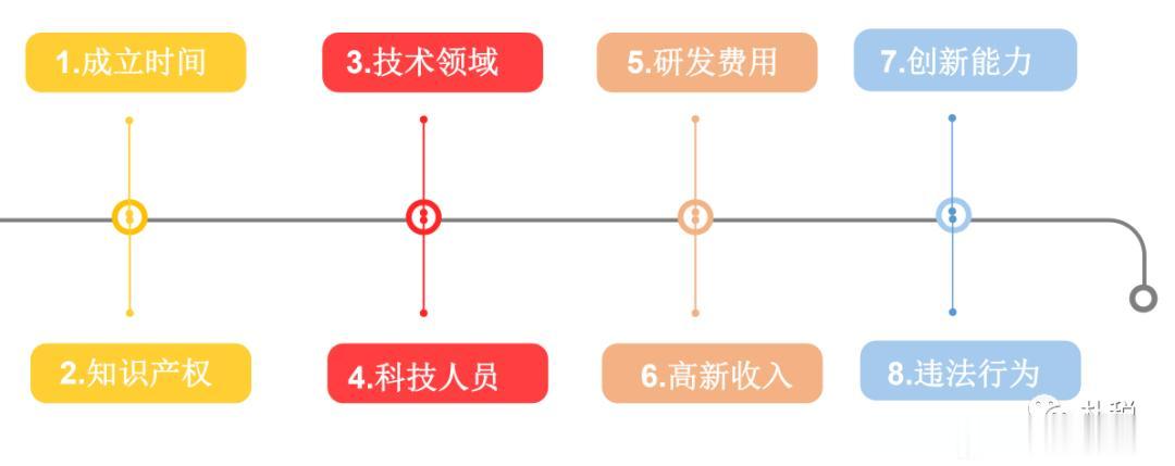 高新技术企业认定热点问题汇编和税务稽查案例
高新技术企业认定需满足注册成立一年以
