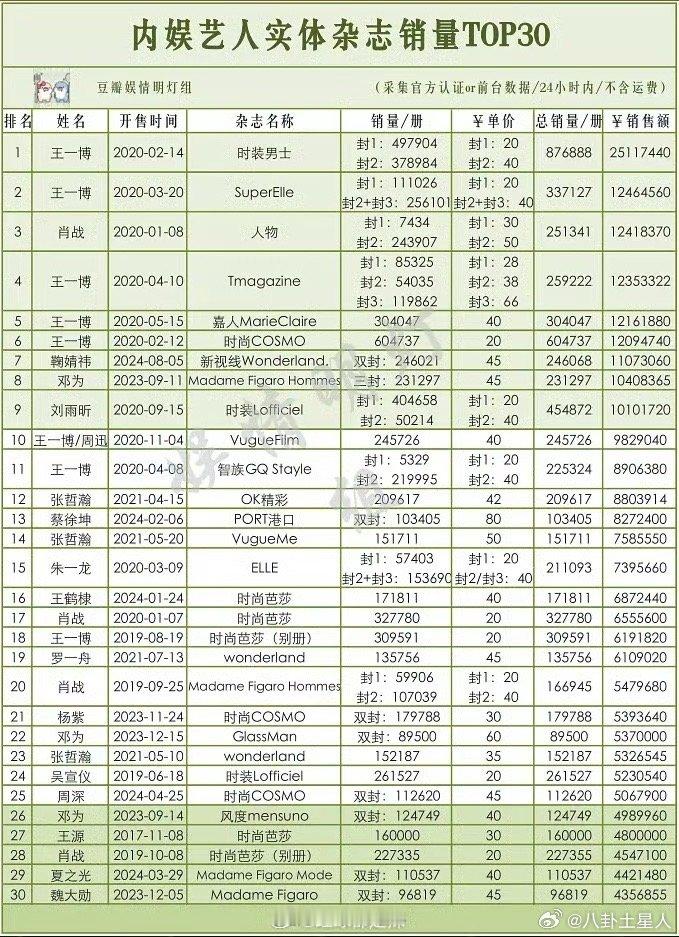 #娱乐[超话]##王一博内娱艺人杂志销量TOP1##王一博内娱杂志销量TOP10