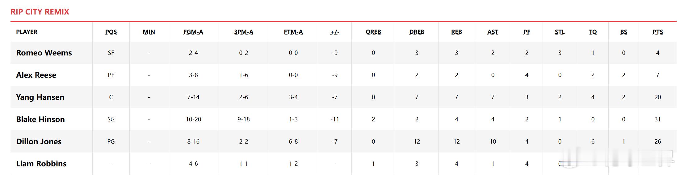 刚下飞机赶来的杨瀚森20分7篮板7助攻2抢断2盖帽，今天三分球、传球、篮下脚步、