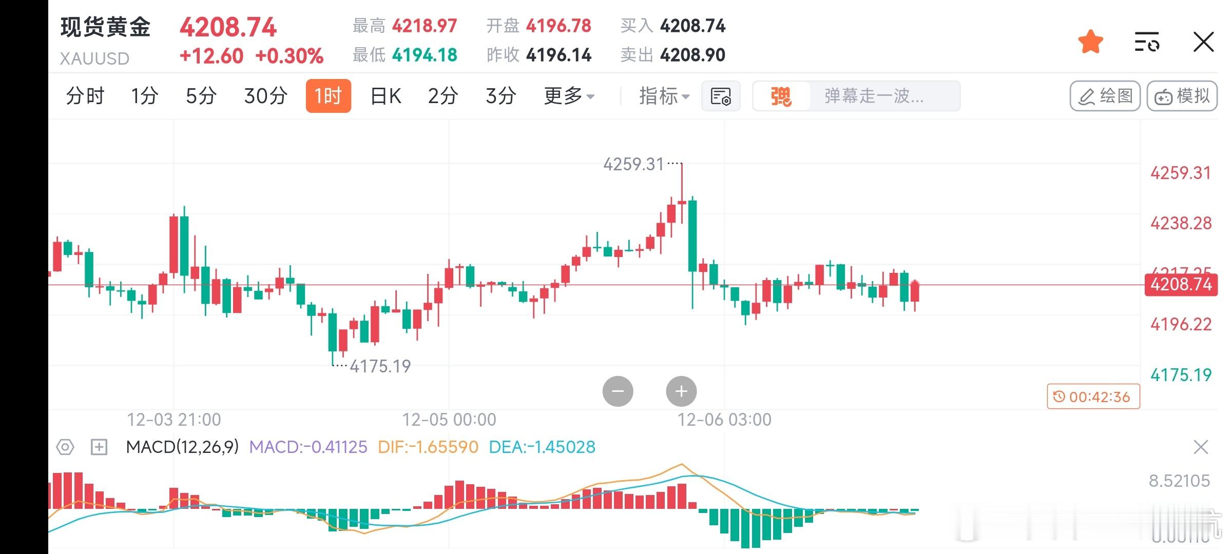 晚间黄金就一个方向空，就是这么坚定，短期目标下看4150附近！ 