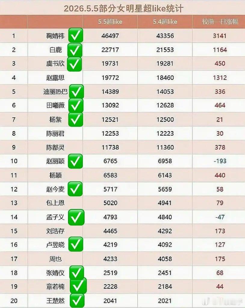 超like前20人有14人捐了 其他人在干嘛 