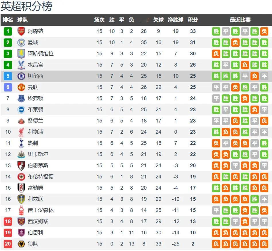 CCTV5直播切尔西vs埃弗顿：凯塞多停赛 蓝军主场难啃太妃糖北京时间12月13