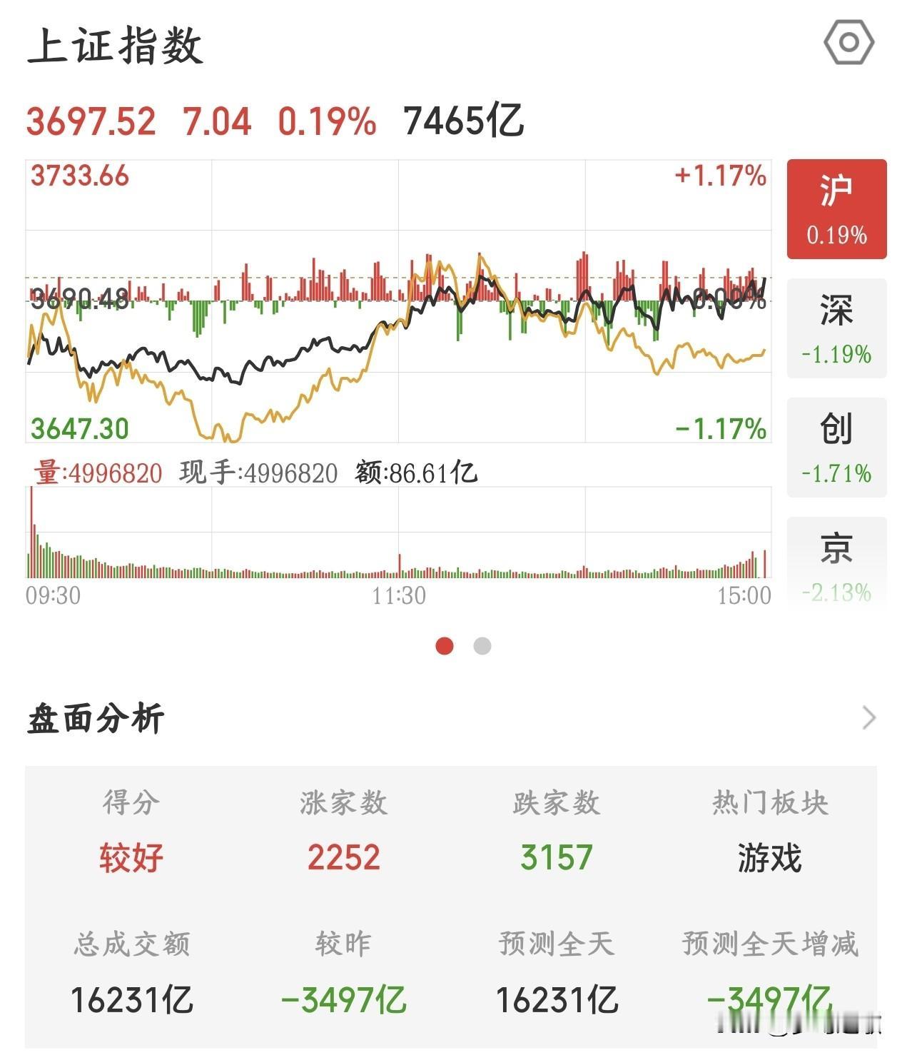 今天A股下午ETF又放量了，指数还是很有希望的，但科技股不行
今天下午，资金在猛