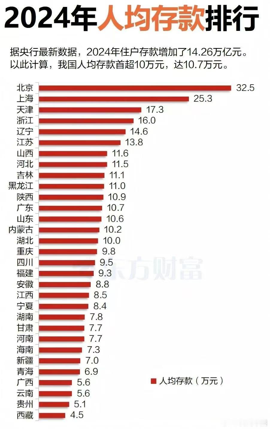 2024人均存款排名都谁是被评论的？ 