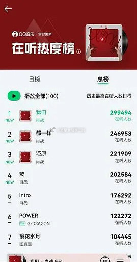 #肖战专辑在听人数# 肖战专辑实时在线收听人数已破114w+🐮 ​​​