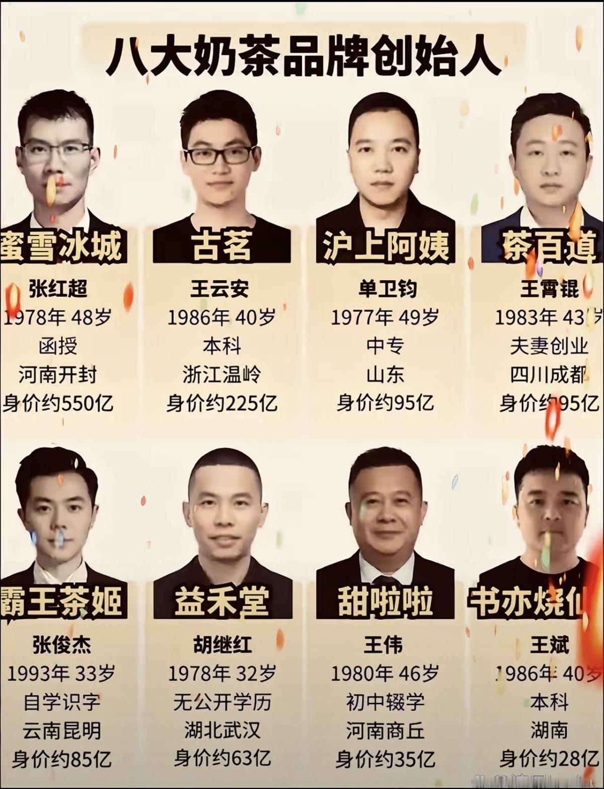看了下八大品牌奶茶创始人的学历，感觉创业对学历要求来讲不重要啊。8个人里面可能有