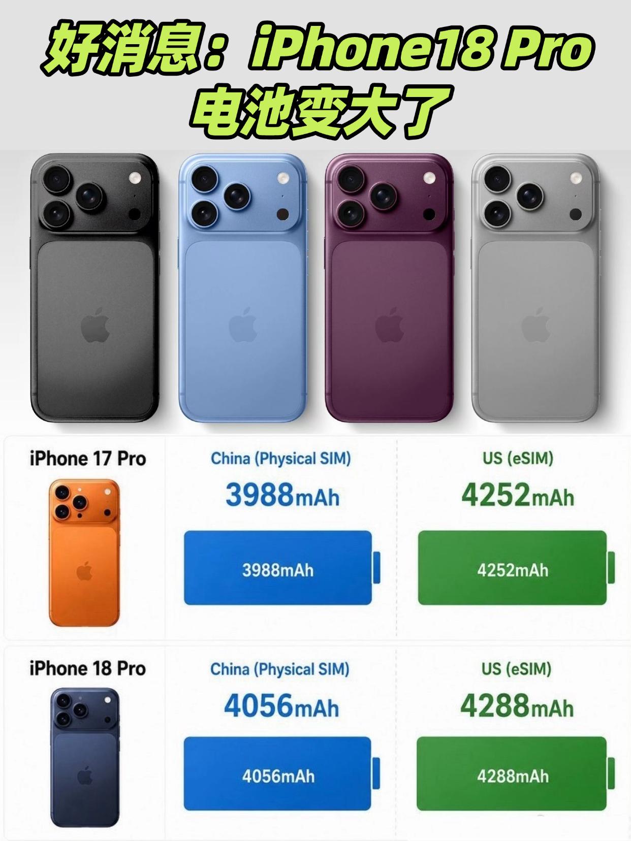 新消息：iPhone18 Pro电池增大了，从17 Pro的3988毫安时提升到