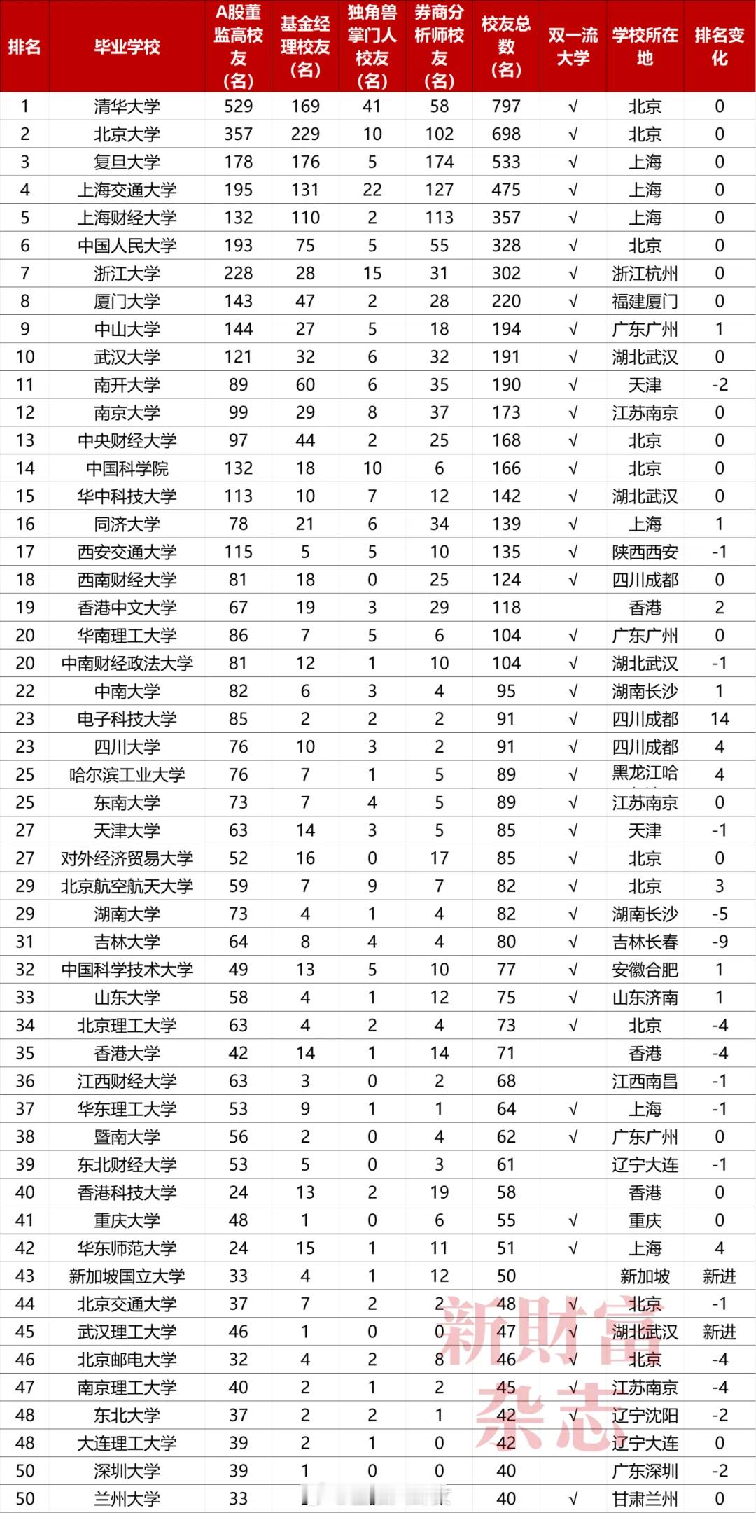 哪所学校是“CEO工厂”[并不简单]空调自由是大学刚需吗 ​​​