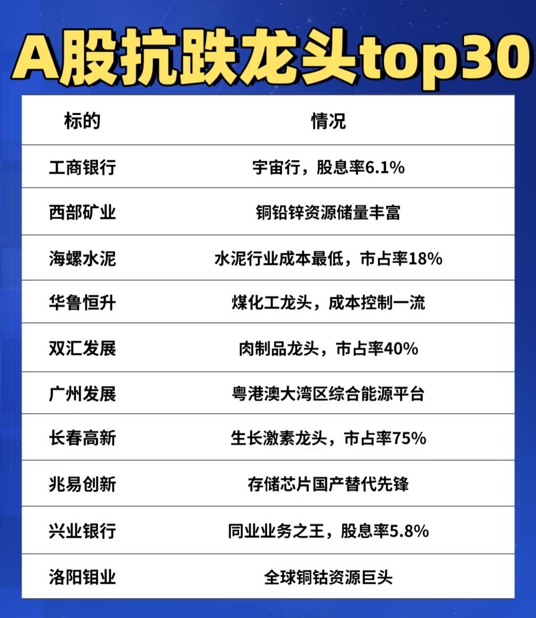 “A股抗跌龙头Top30”，我们可以总结出以下关键信息：

一、榜单概览

- 