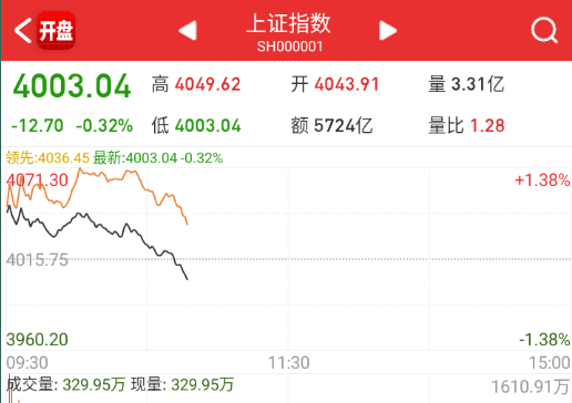 还是要考验4000点了。 