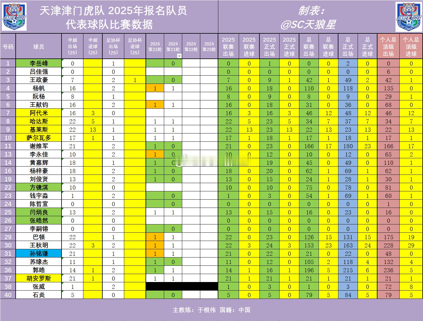2025年中超 第23轮 天津津门虎队出场数据【已确认】1. 杨帆代表球队，第1