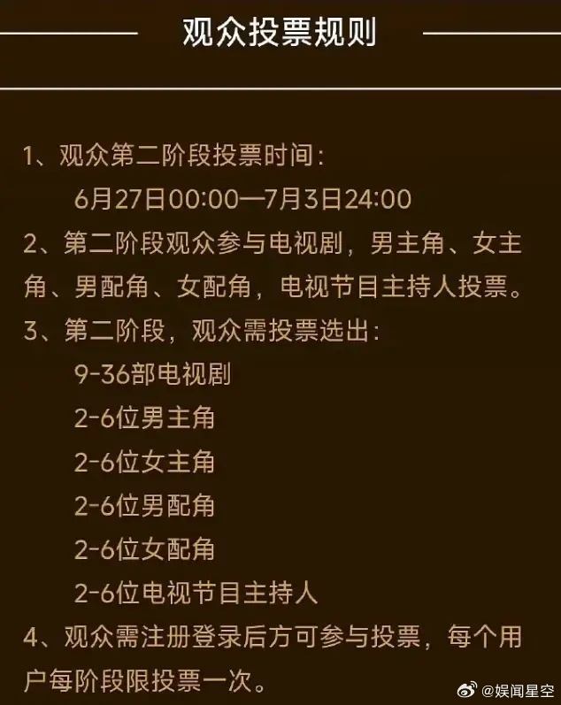 金鹰奖第二轮投票开启！金鹰奖第二轮投票27日正式开启，7月3日投票结束，本轮将投