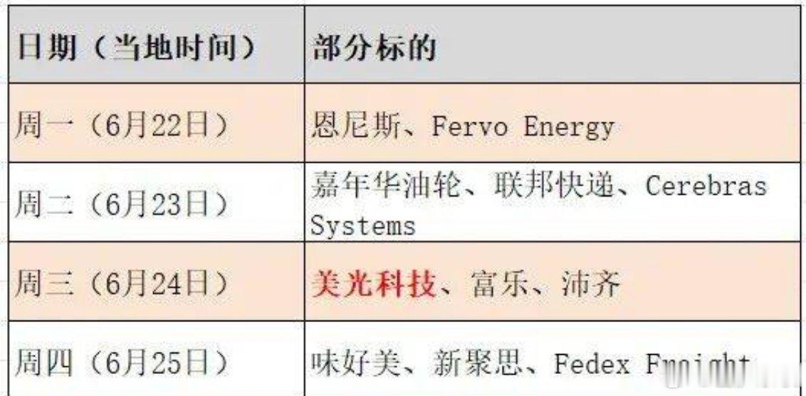 万亿美元存储巨头美光科技，下周发布财报下周，多家美股公司将陆续披露财报。其中，存