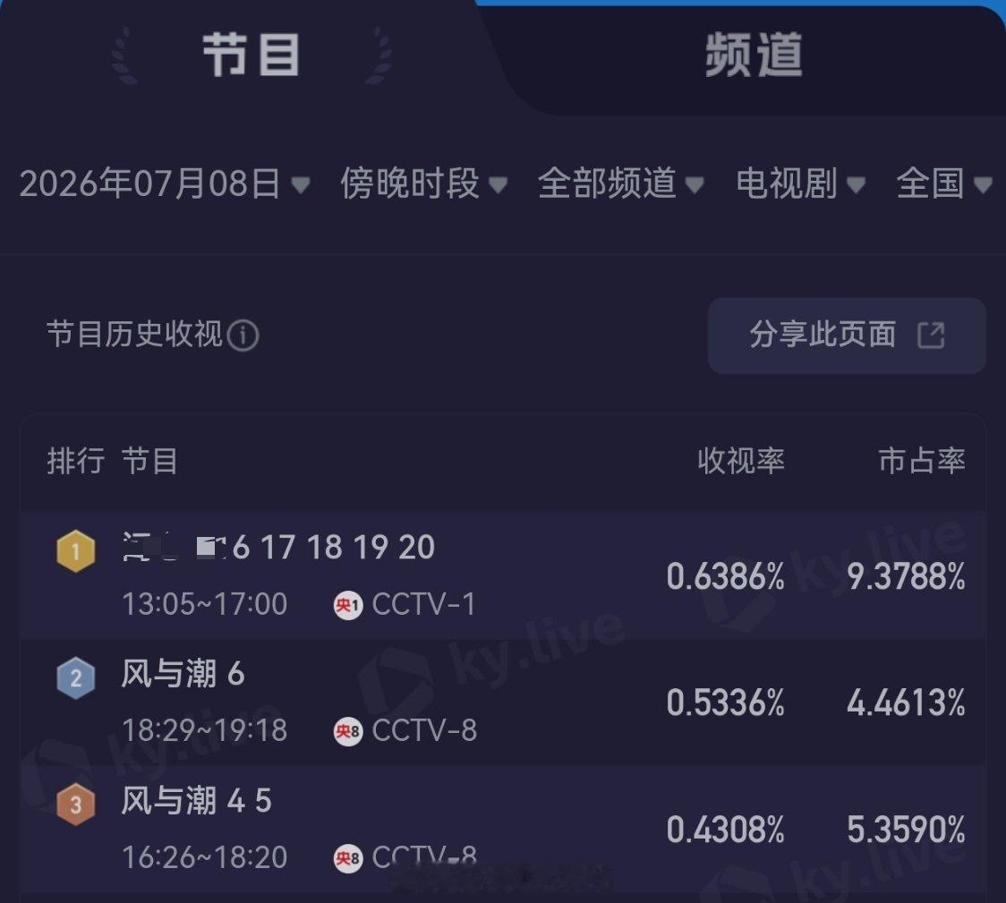 《风与潮》央八重播酷云收视率（7.7-7.12  ）最高收视率18集0.6577