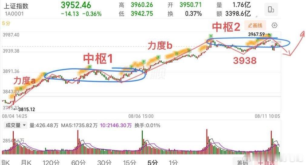 盘中提示🔔：指数构筑第2个中枢震荡，关注3938支撑，不破3938就是正常的，