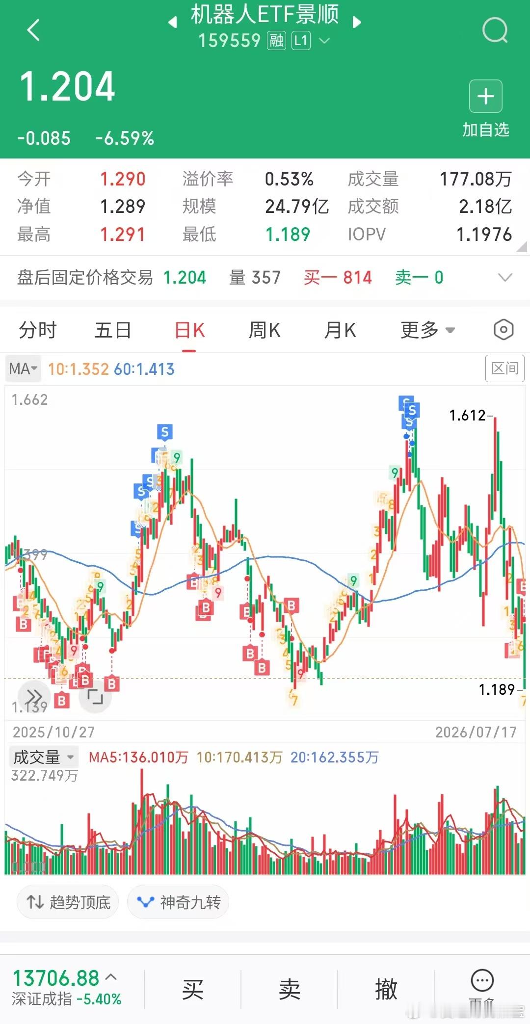其实没有必要投股票，A股极其复杂，大多时候跟meme一样靠消息面轮动，不如买et