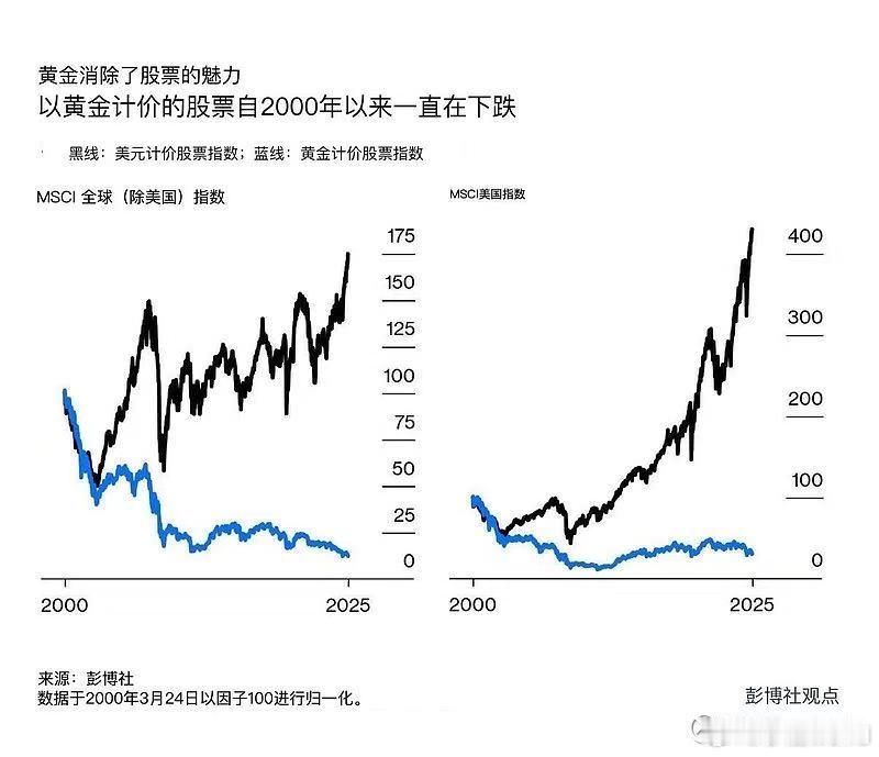 黄金计价股票指数自2000年来一直下跌，美元计价股票指数一直上涨 ​​​