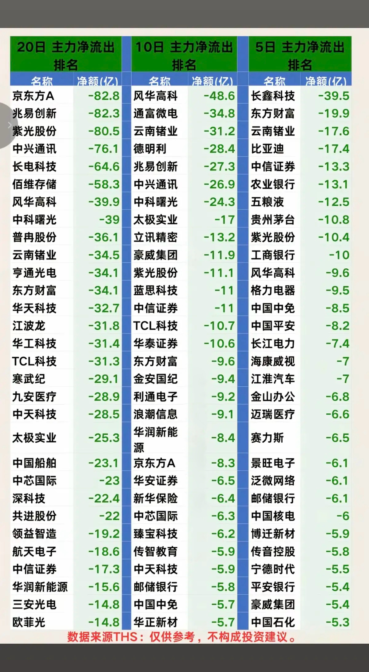 8.09周日  近期：主力大资金净流入抢筹榜！20日、10日、5日资金，净流入流