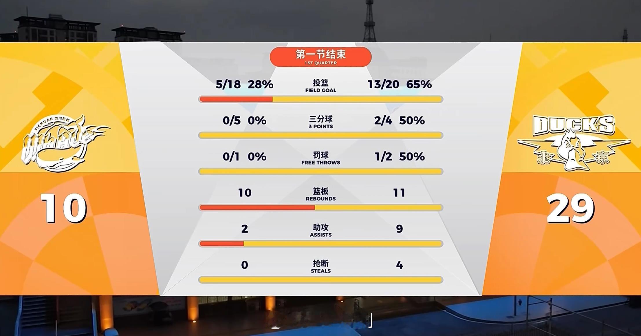 四川男篮vs北京男篮 差不多，可以轮换了