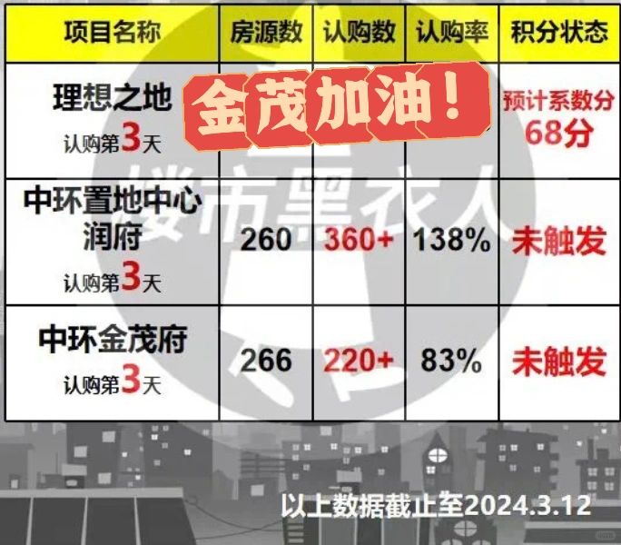 中环金茂府加油！再不努力就拯救不了楼市了！