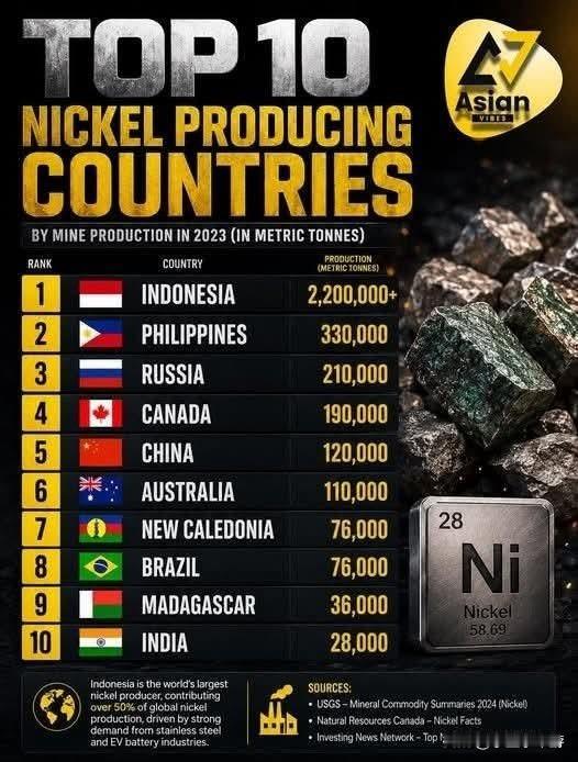 印尼及菲律宾为全球前两大镍（Nickel）生产国 目前尚无法垄断市场
 
镍（N