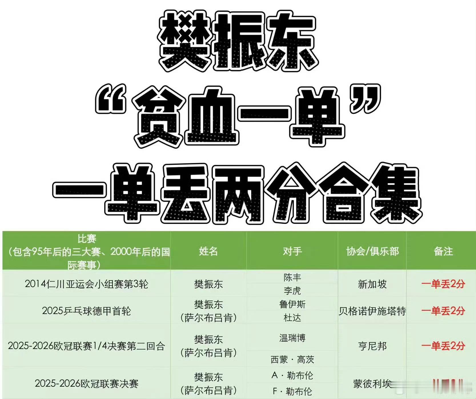 王楚钦 🦁王楚钦世乒赛十战十胜 跑德快说终于有一次可以靠队友了，成都世乒赛平昌