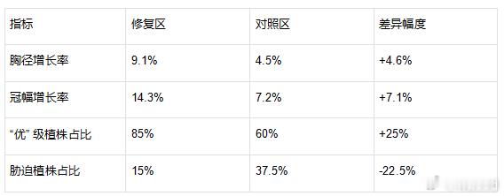 同德县甘蒙柽柳移植林生态修复技术及成效评估（2025）摘要：针对青海省同德县甘蒙