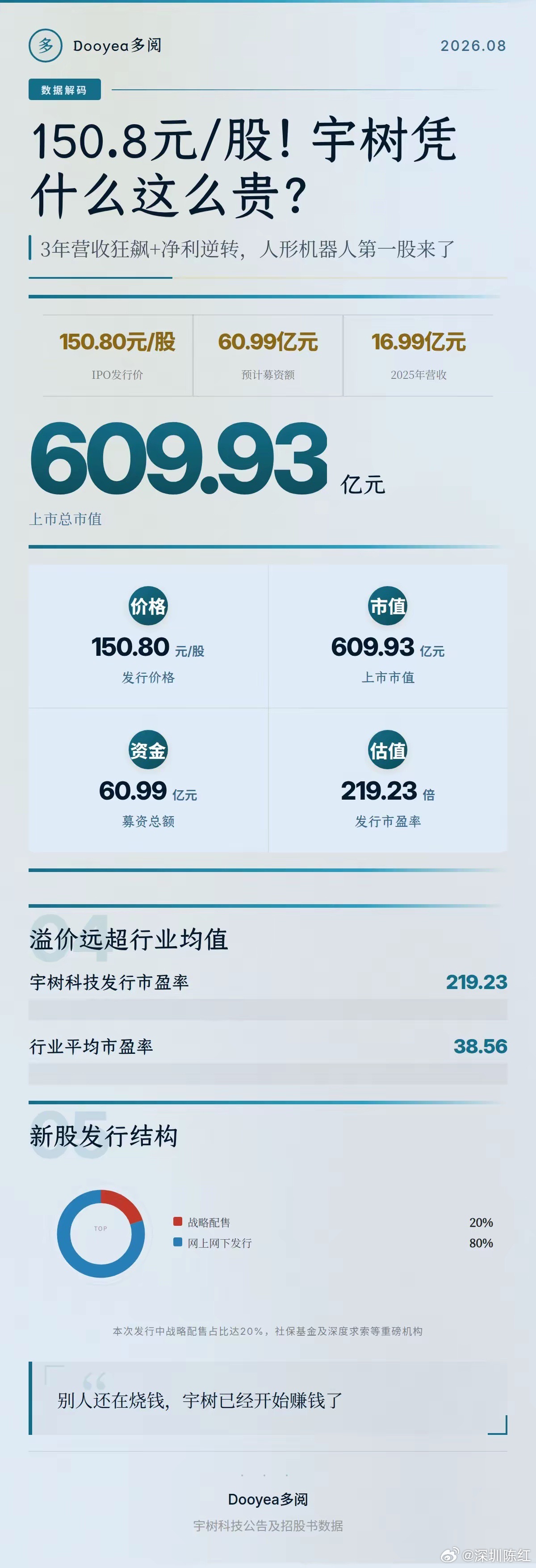 年内第一高价股来了150.8元/股！宇树科技正式叩开资本市场大门。当同行还在烧钱
